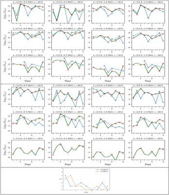 Machine Learning Methods Applied to the Global Modeling of Event-Driven Pitch Angle Diffusion Coefficients During High Speed Streams
